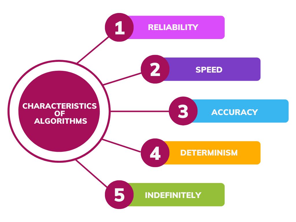 characteristics of algorithms