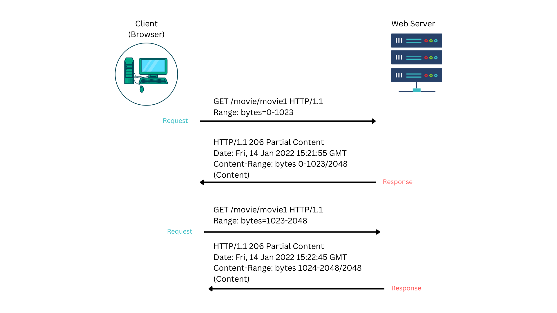 206-http-a-beginner-s-guide-to-partial-content-and-range-requests