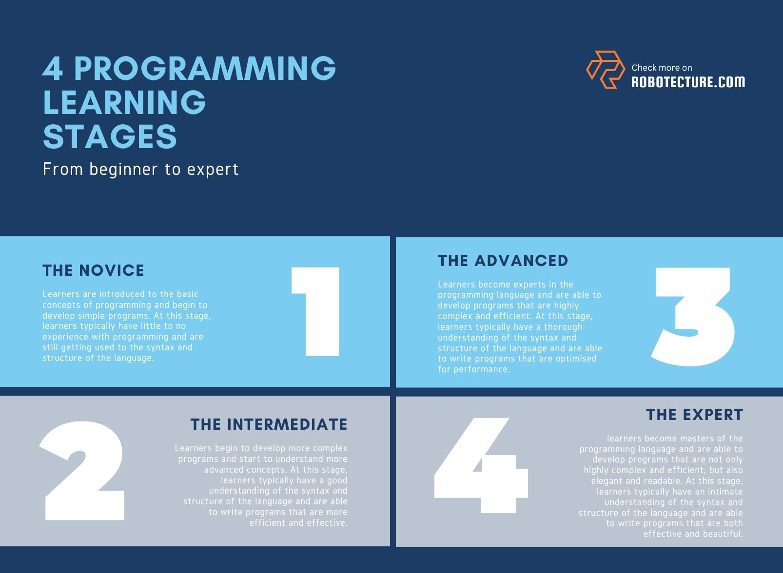 Check How Long Does It Take to Learn Python - Robotecture