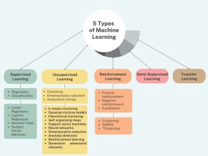 5 Most Used Types of Machine Learning - Robotecture