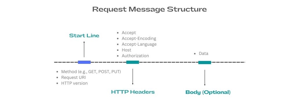 HTTP request structure diagram